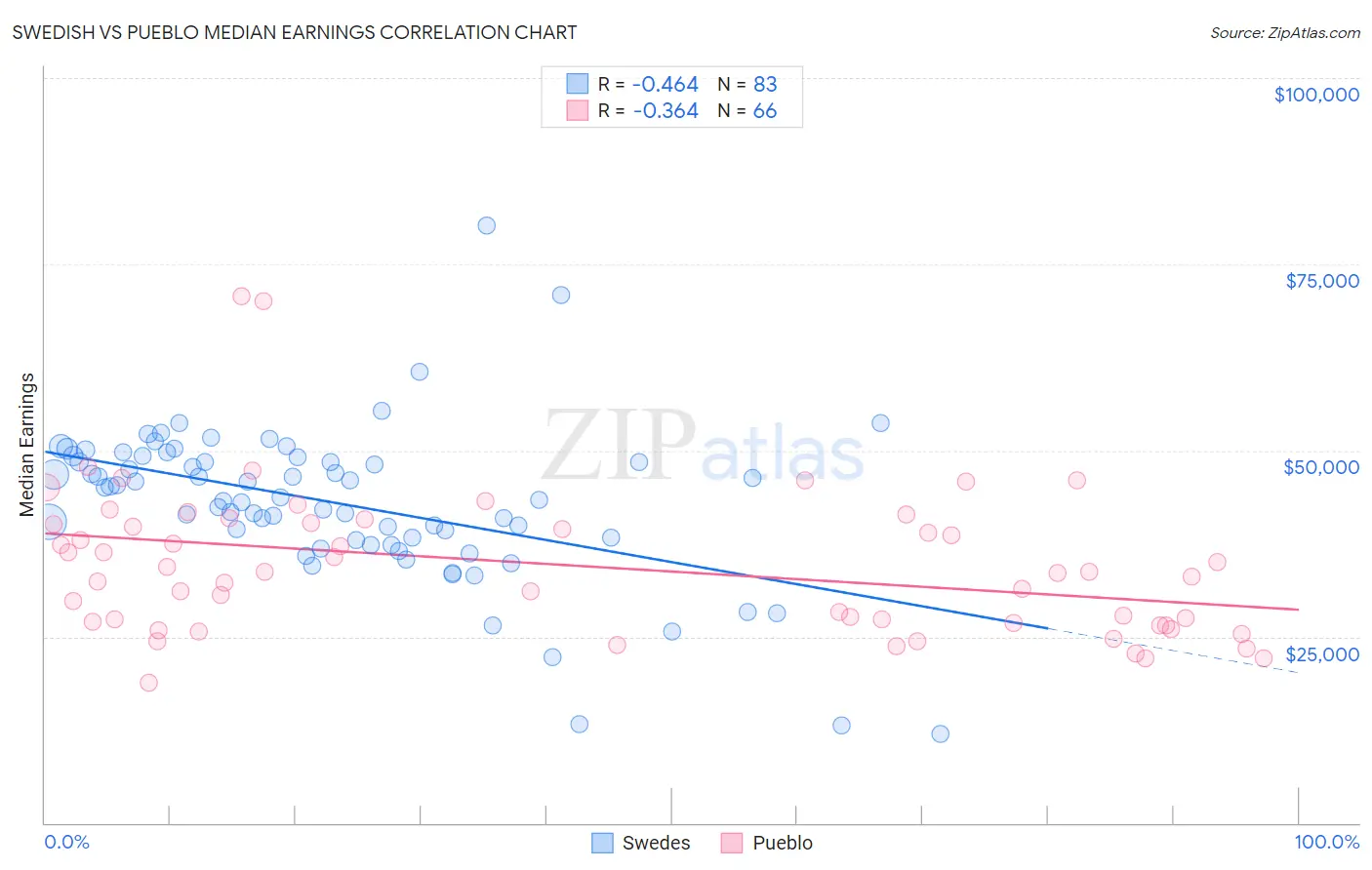 Swedish vs Pueblo Median Earnings