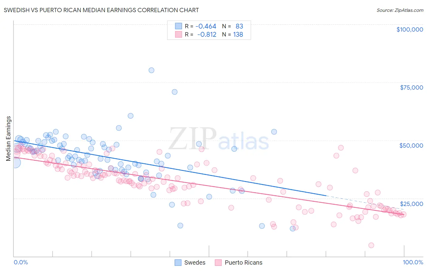 Swedish vs Puerto Rican Median Earnings