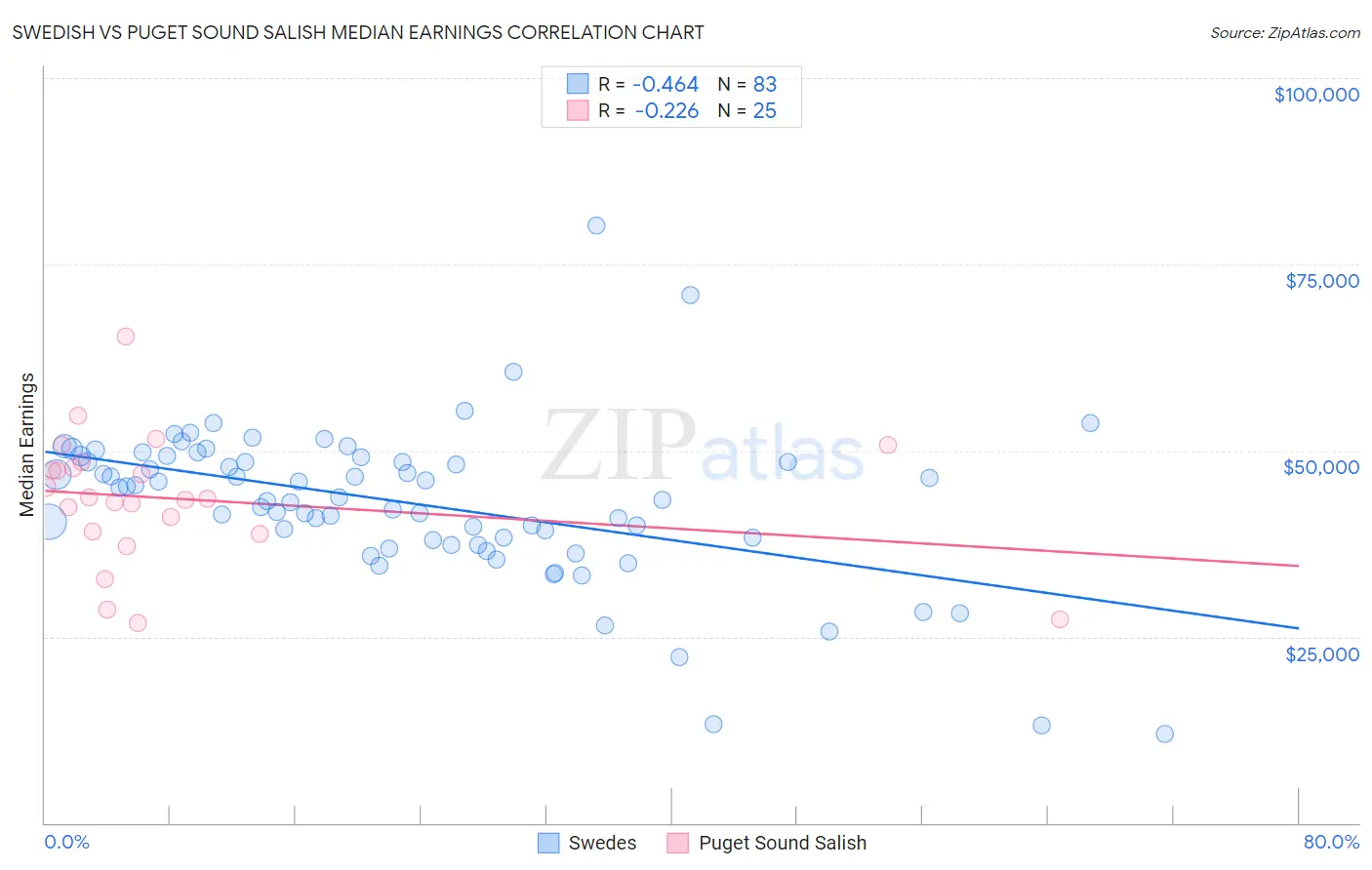 Swedish vs Puget Sound Salish Median Earnings