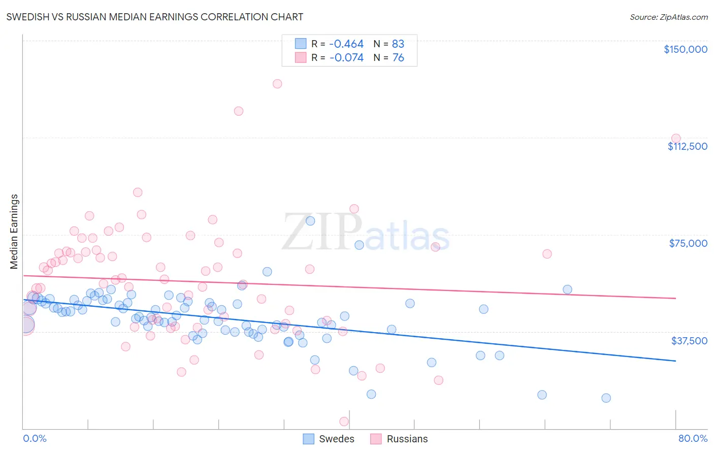 Swedish vs Russian Median Earnings
