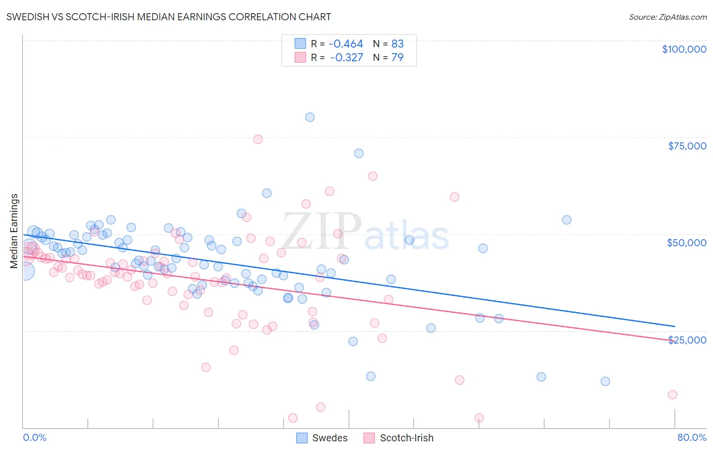 Swedish vs Scotch-Irish Median Earnings