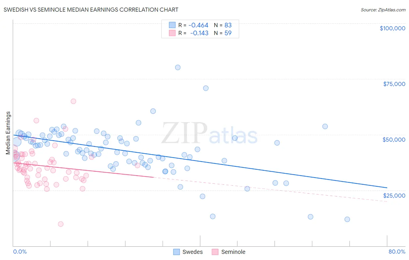 Swedish vs Seminole Median Earnings