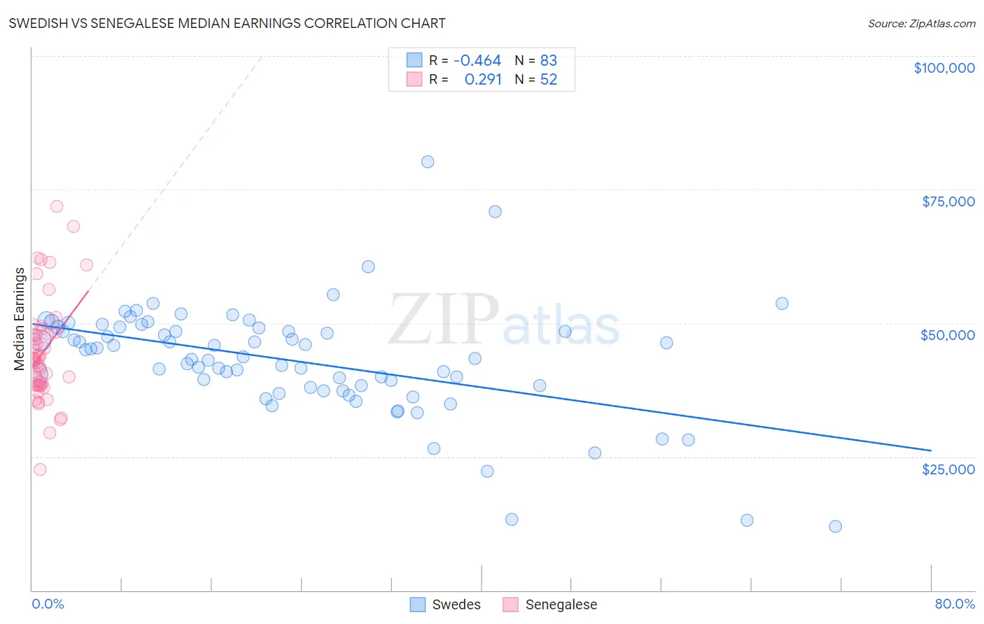 Swedish vs Senegalese Median Earnings