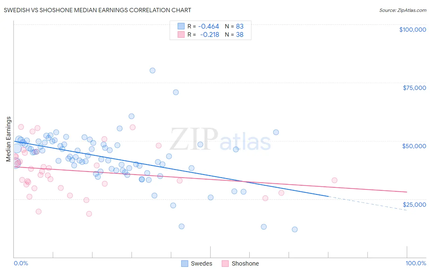 Swedish vs Shoshone Median Earnings