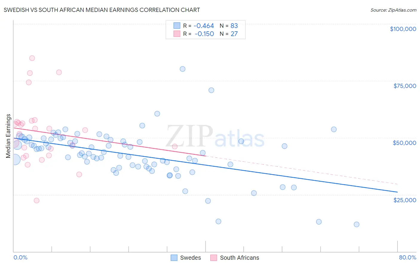 Swedish vs South African Median Earnings