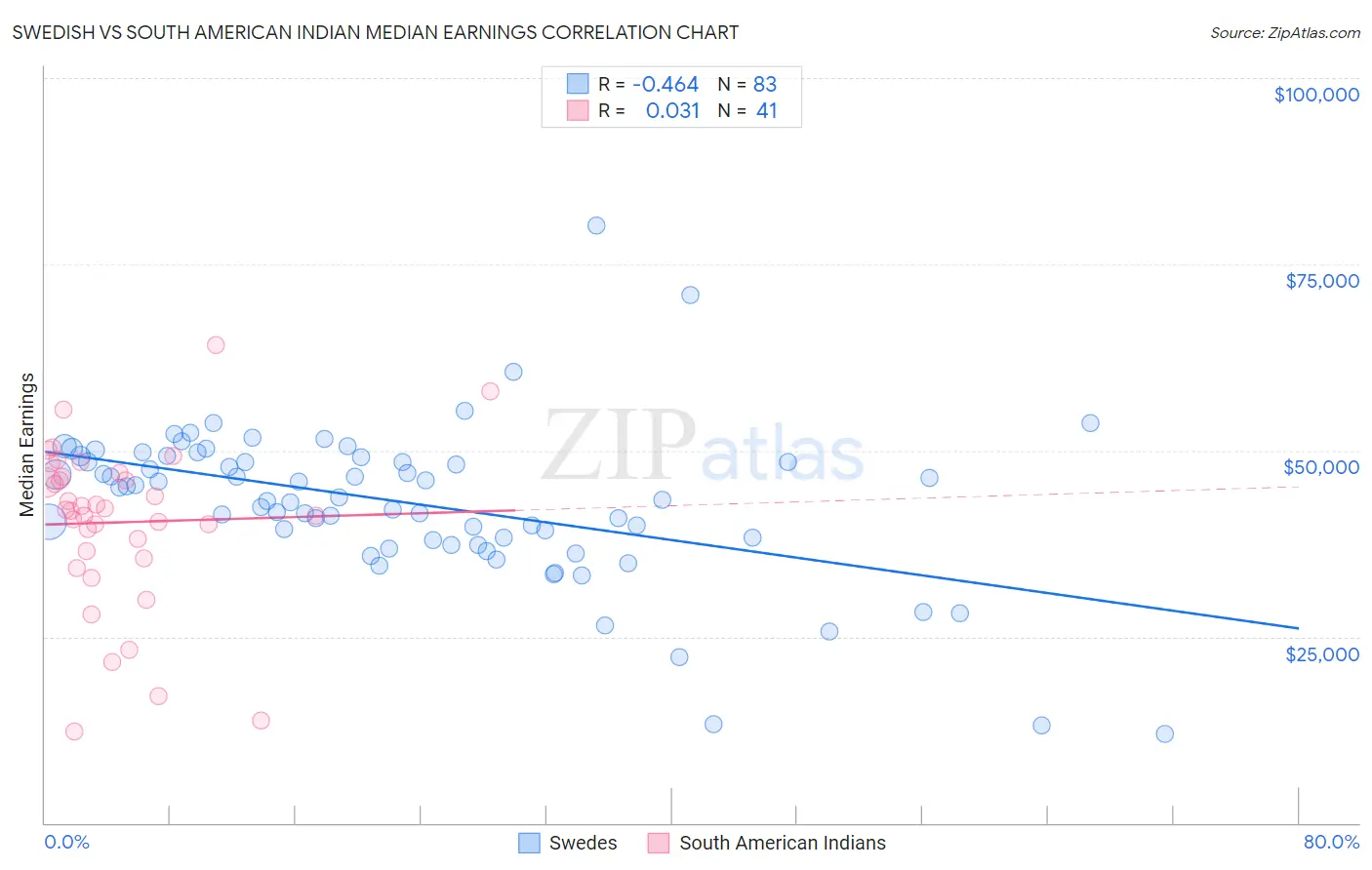 Swedish vs South American Indian Median Earnings