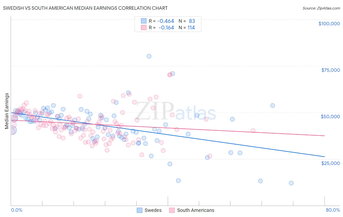 Swedish vs South American Median Earnings