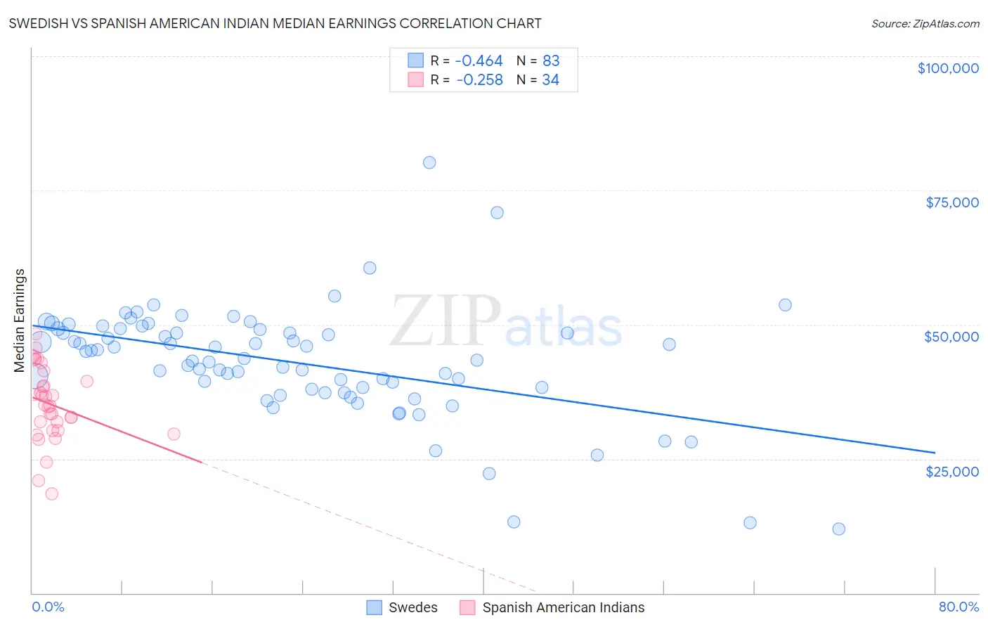 Swedish vs Spanish American Indian Median Earnings