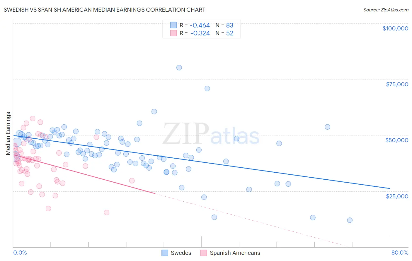 Swedish vs Spanish American Median Earnings