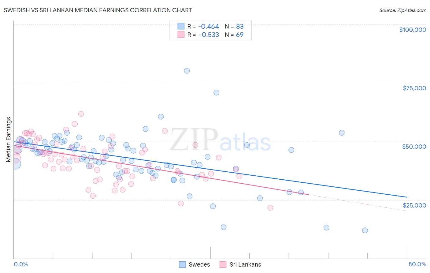 Swedish vs Sri Lankan Median Earnings