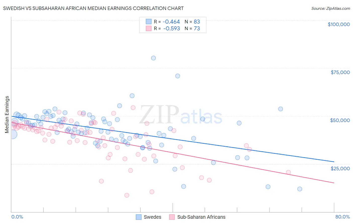 Swedish vs Subsaharan African Median Earnings