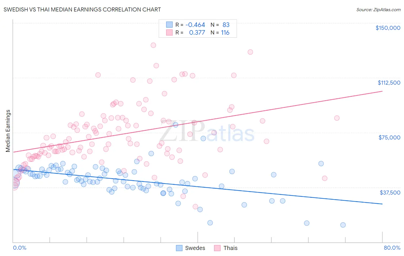 Swedish vs Thai Median Earnings