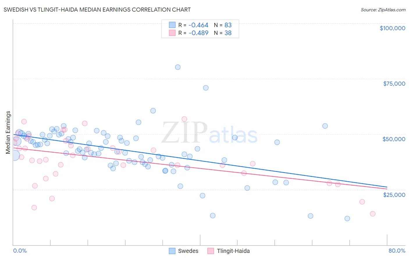 Swedish vs Tlingit-Haida Median Earnings