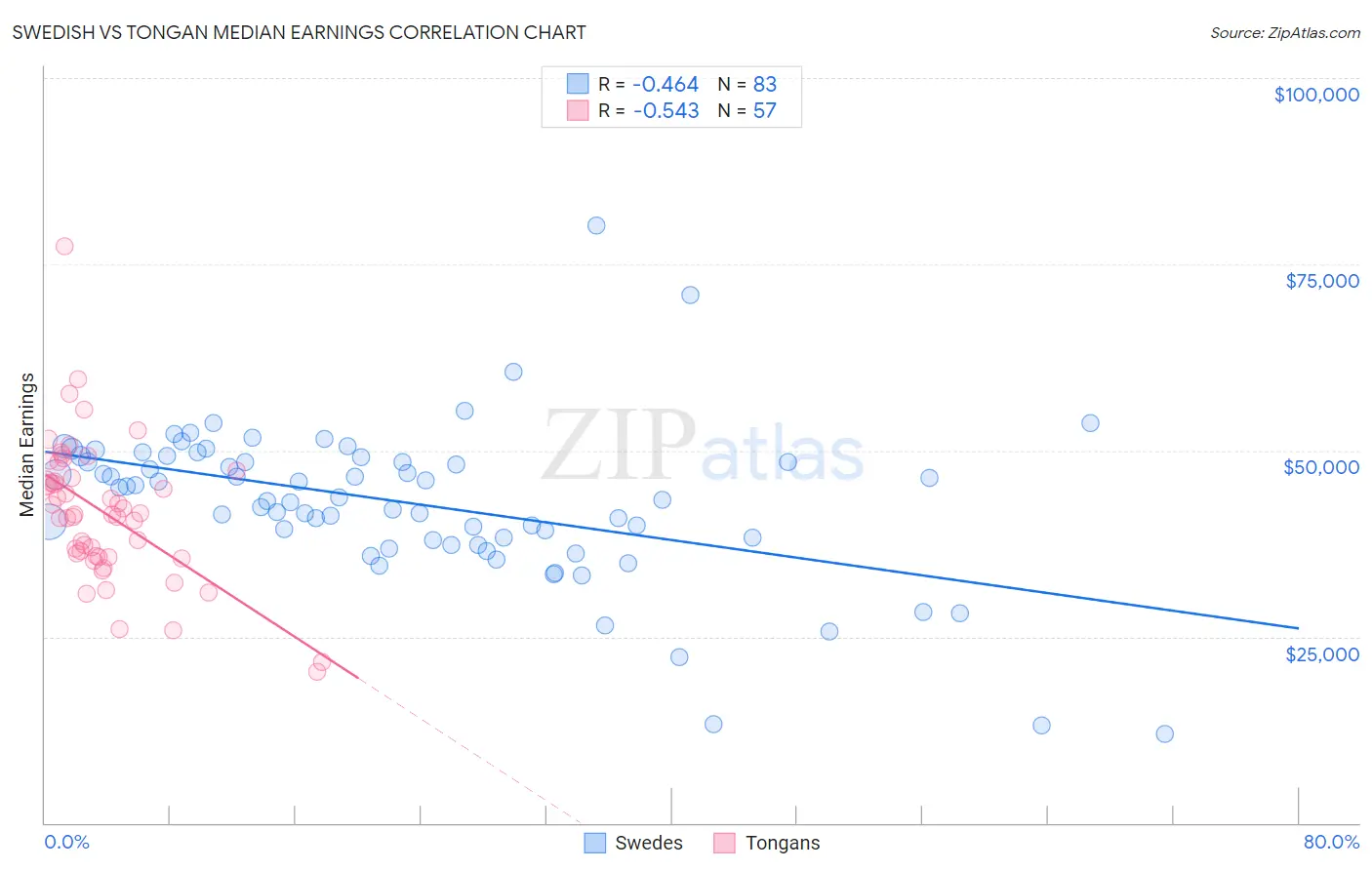 Swedish vs Tongan Median Earnings