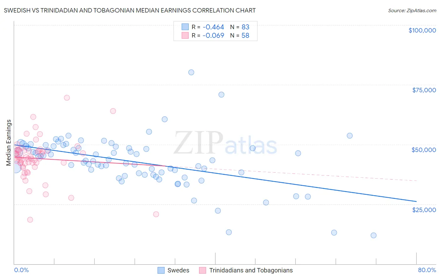 Swedish vs Trinidadian and Tobagonian Median Earnings