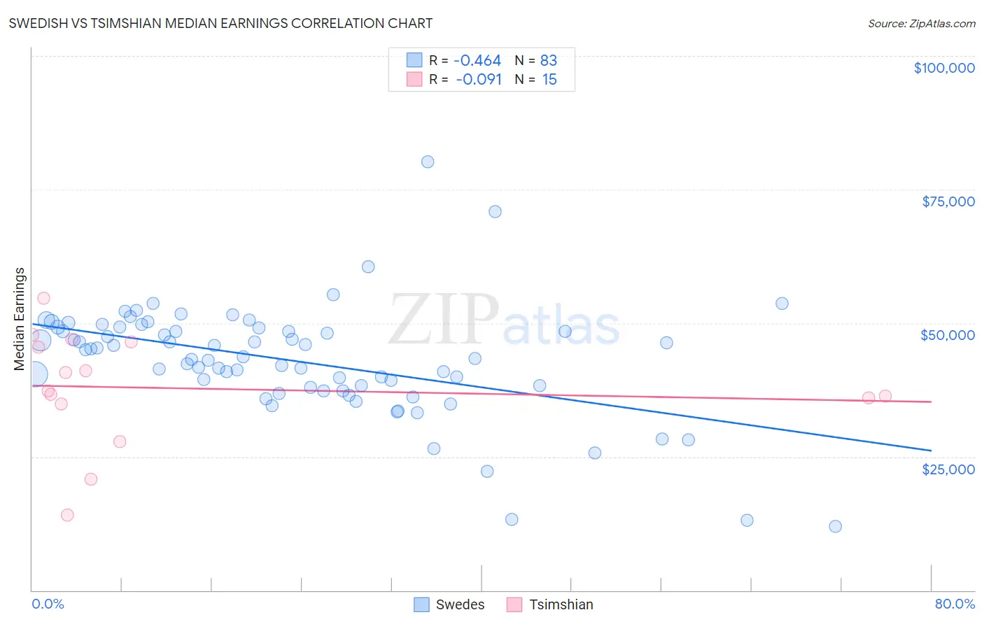 Swedish vs Tsimshian Median Earnings