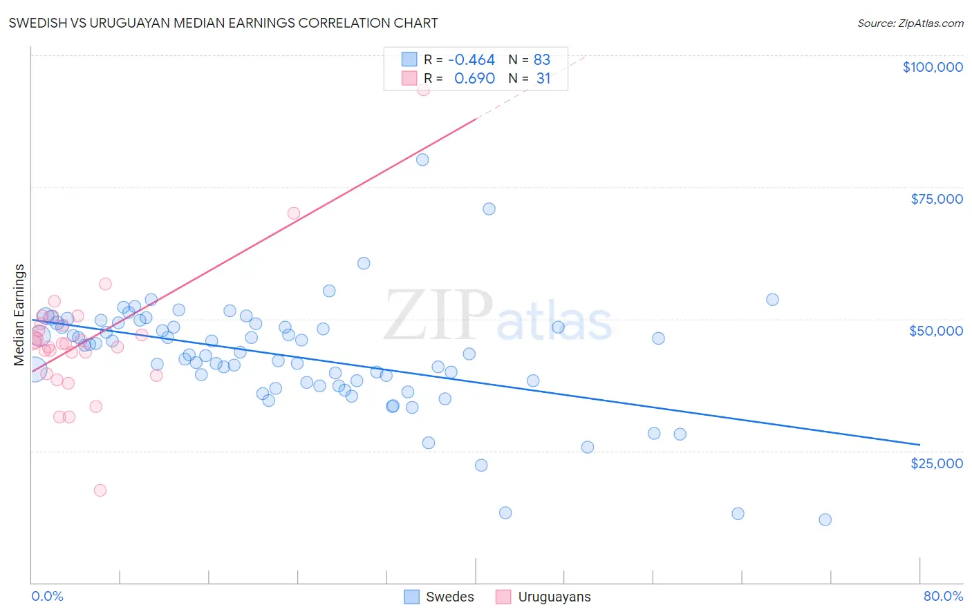 Swedish vs Uruguayan Median Earnings