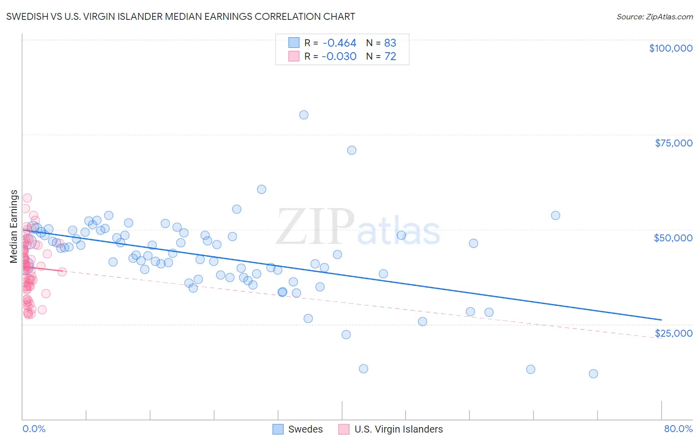 Swedish vs U.S. Virgin Islander Median Earnings