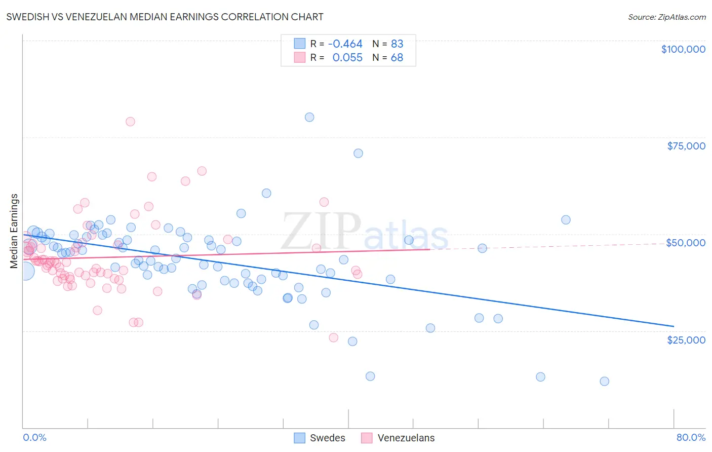 Swedish vs Venezuelan Median Earnings