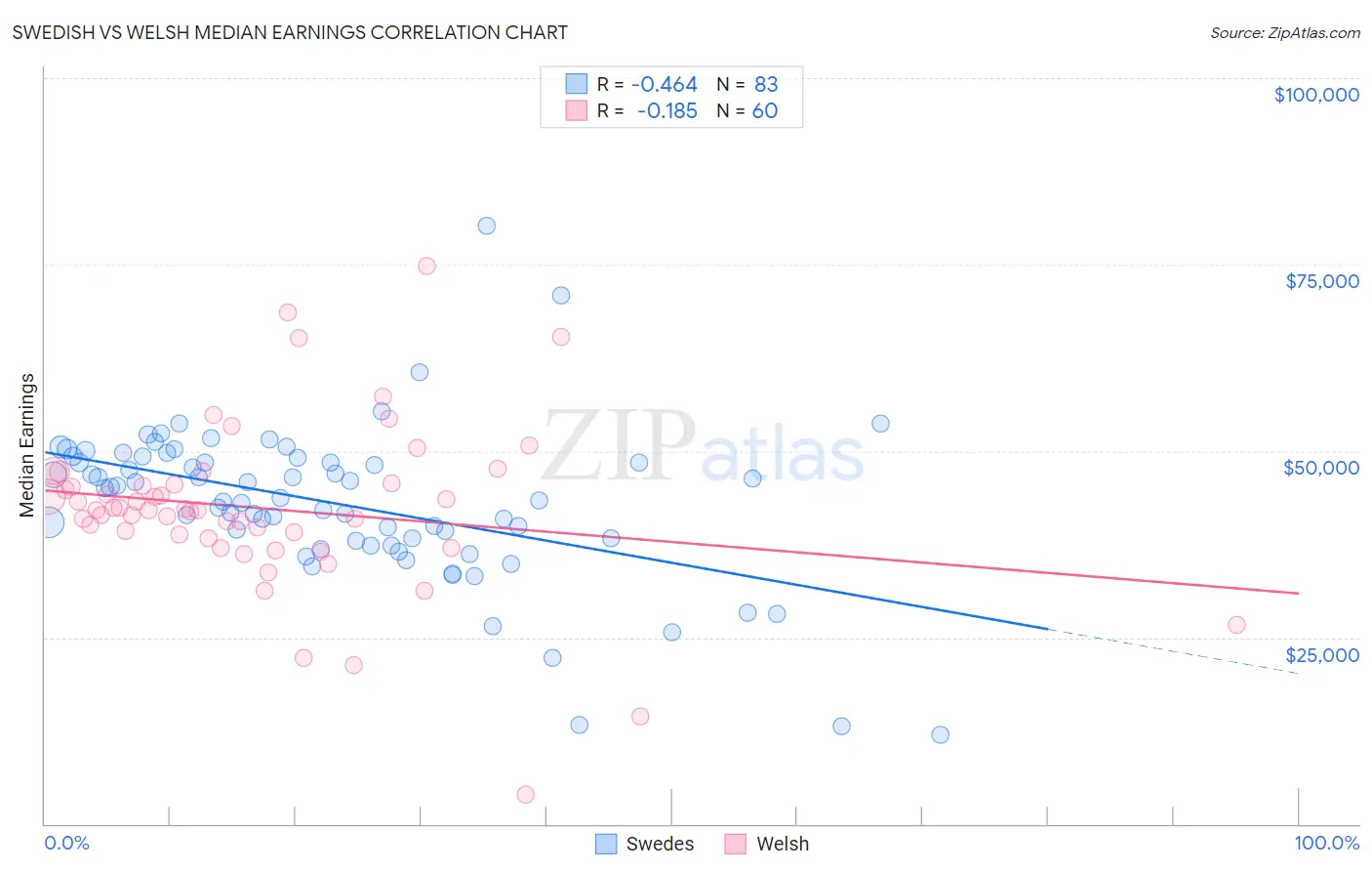Swedish vs Welsh Median Earnings