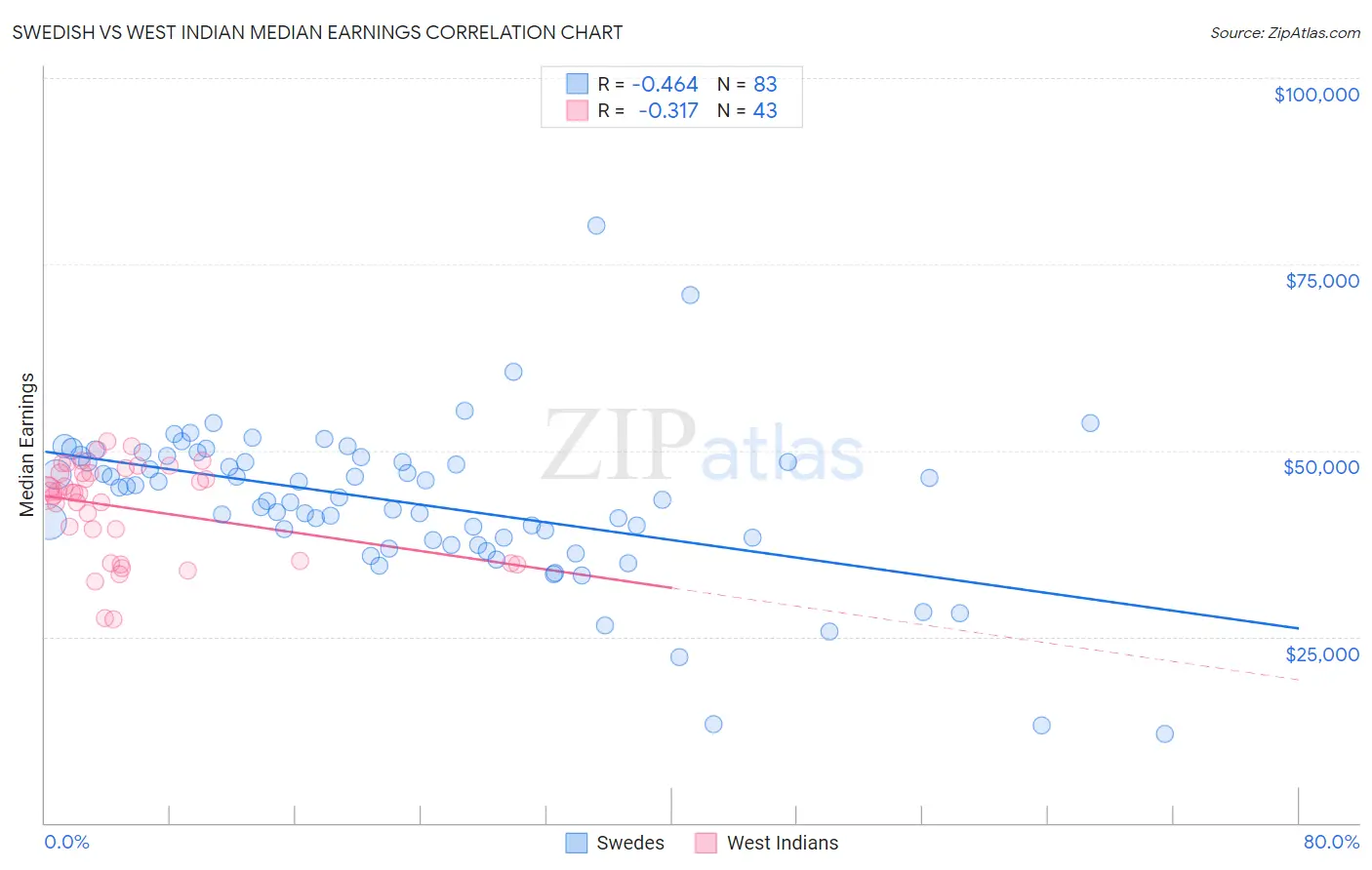 Swedish vs West Indian Median Earnings