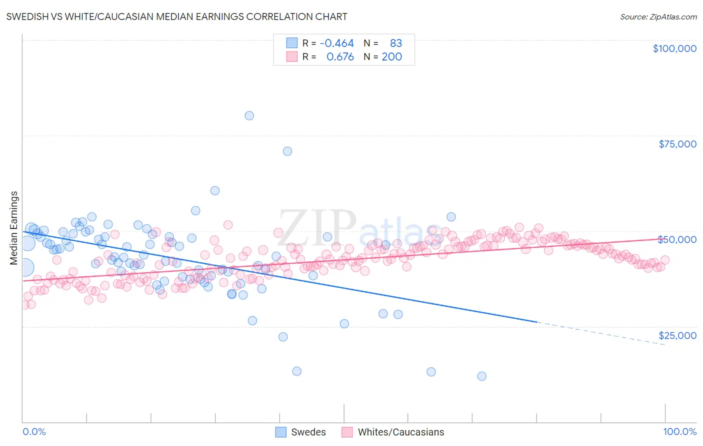 Swedish vs White/Caucasian Median Earnings