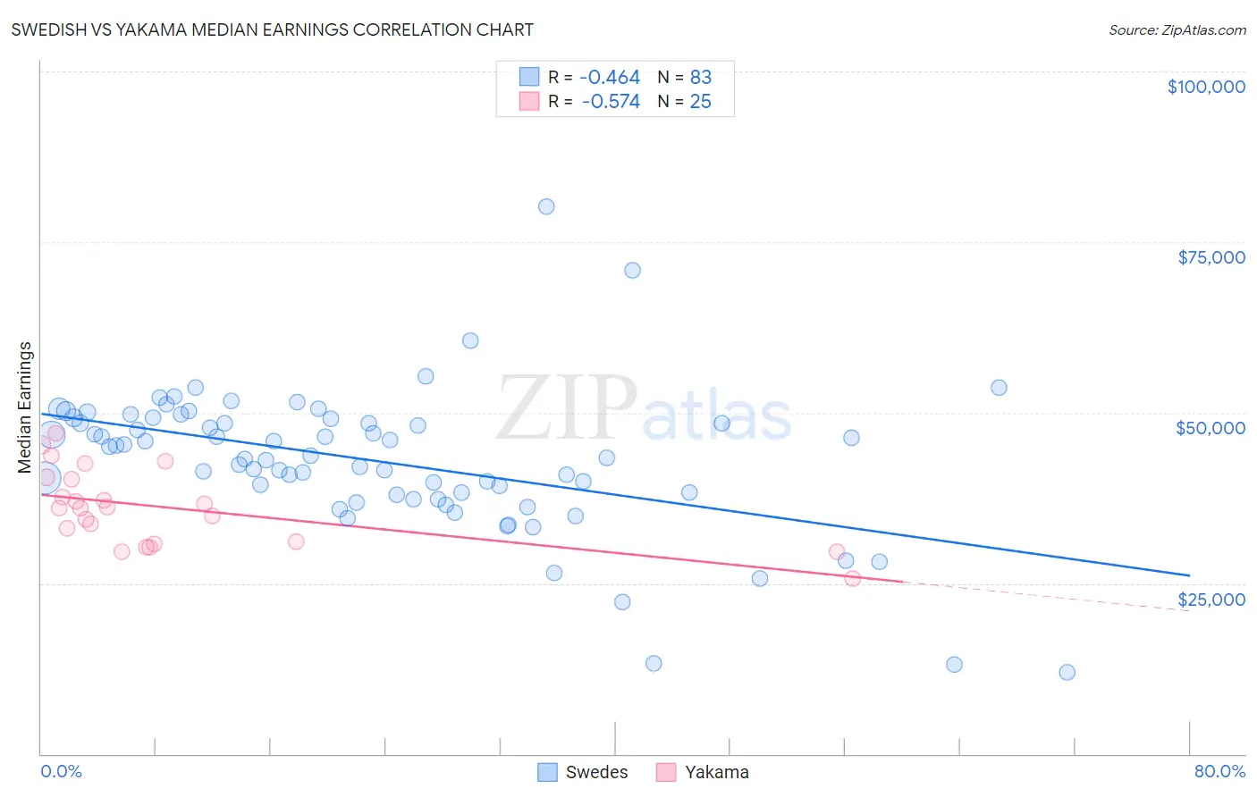 Swedish vs Yakama Median Earnings