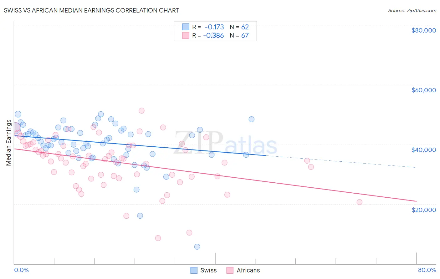 Swiss vs African Median Earnings