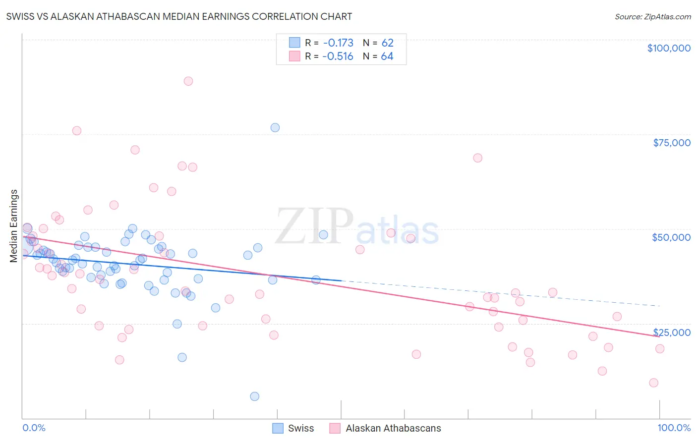 Swiss vs Alaskan Athabascan Median Earnings