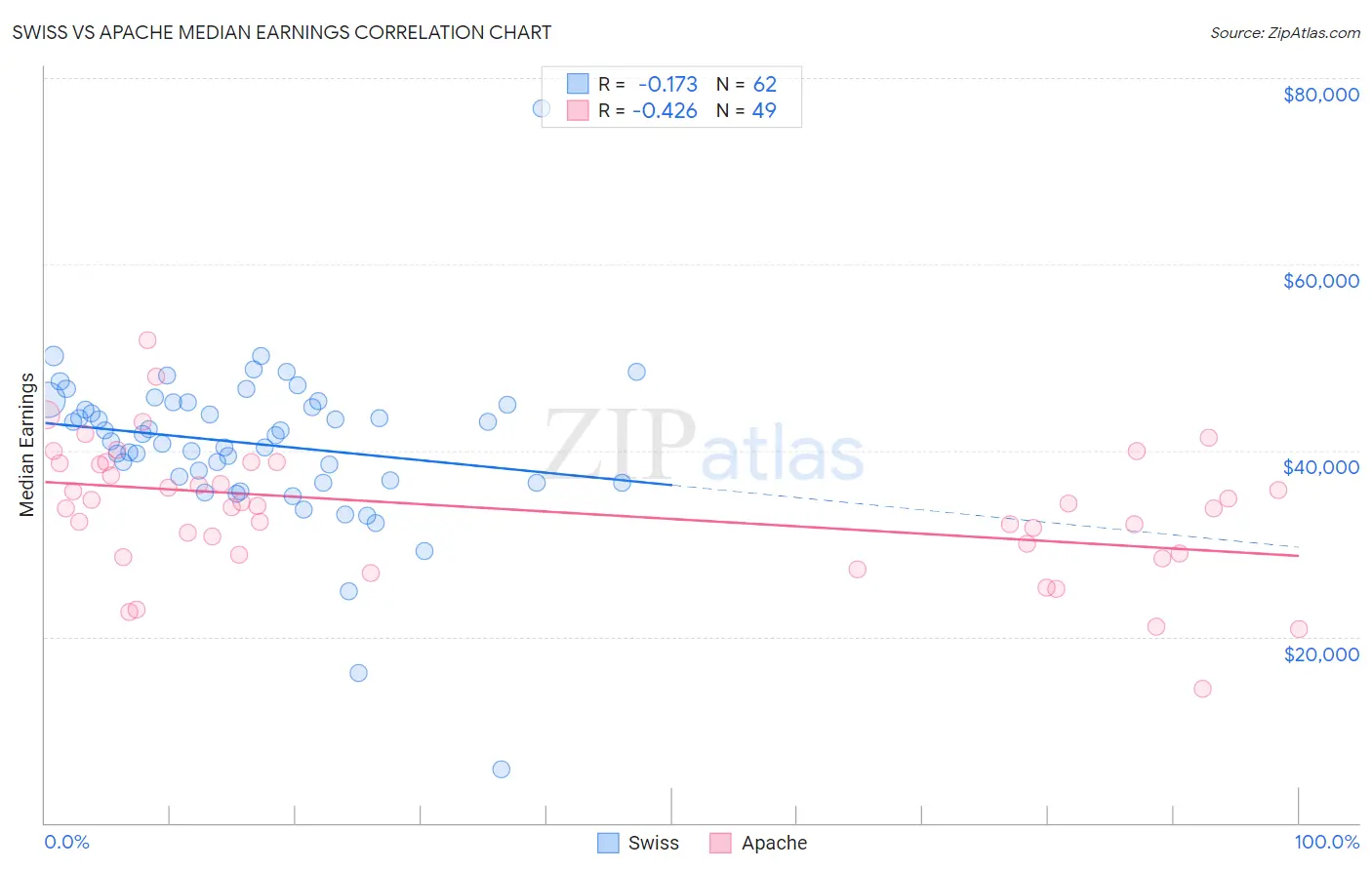 Swiss vs Apache Median Earnings
