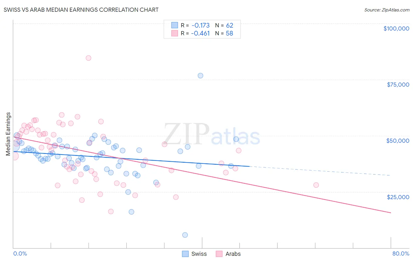 Swiss vs Arab Median Earnings