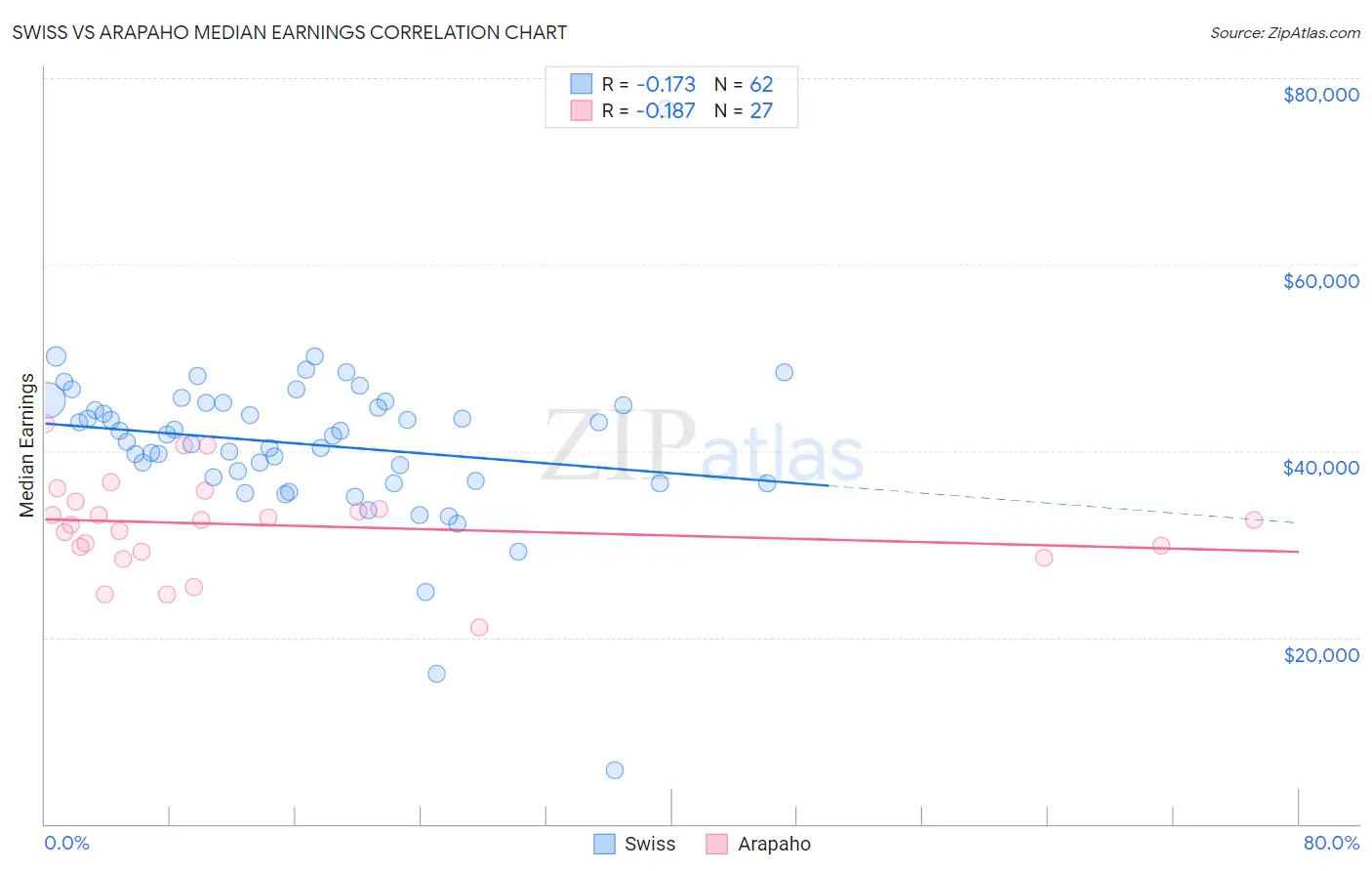 Swiss vs Arapaho Median Earnings