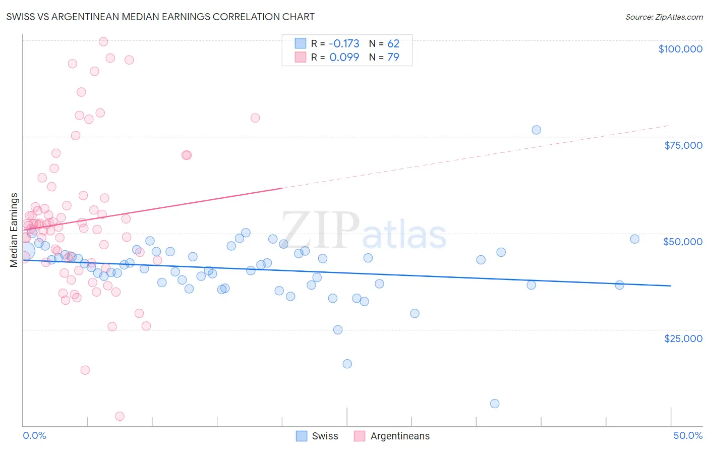 Swiss vs Argentinean Median Earnings