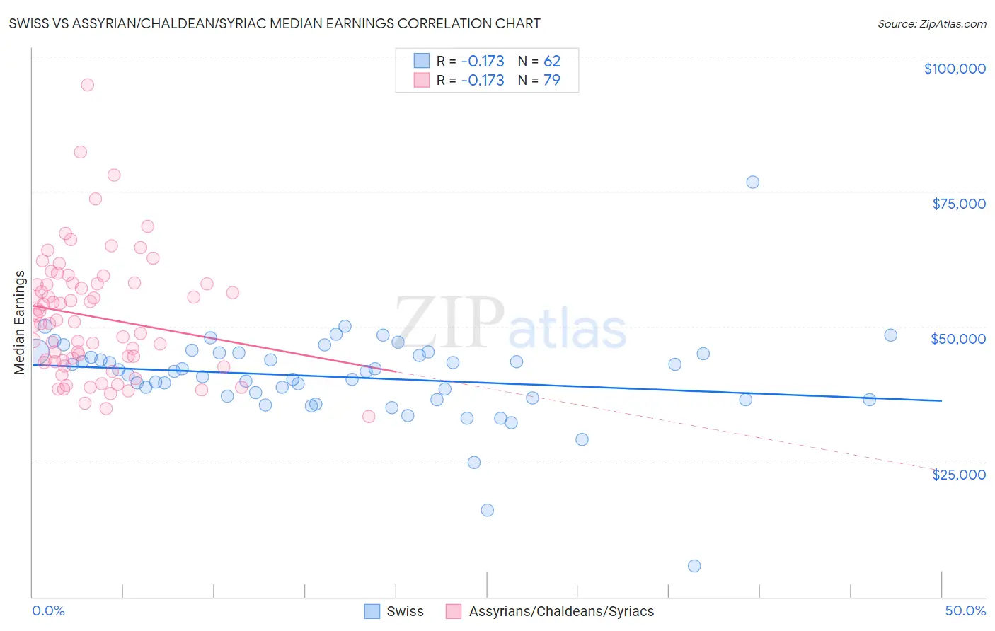 Swiss vs Assyrian/Chaldean/Syriac Median Earnings