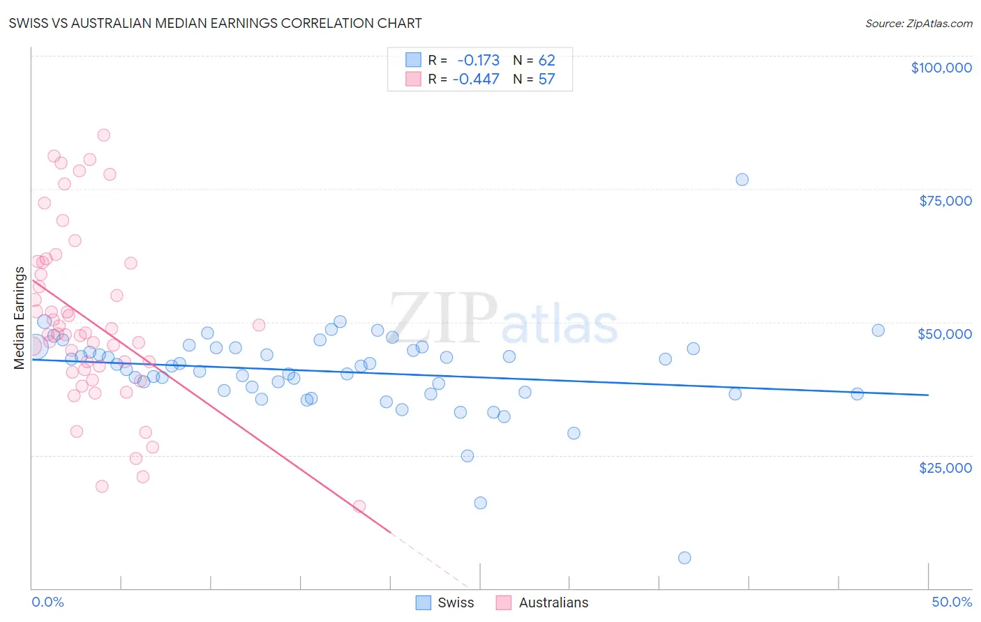 Swiss vs Australian Median Earnings