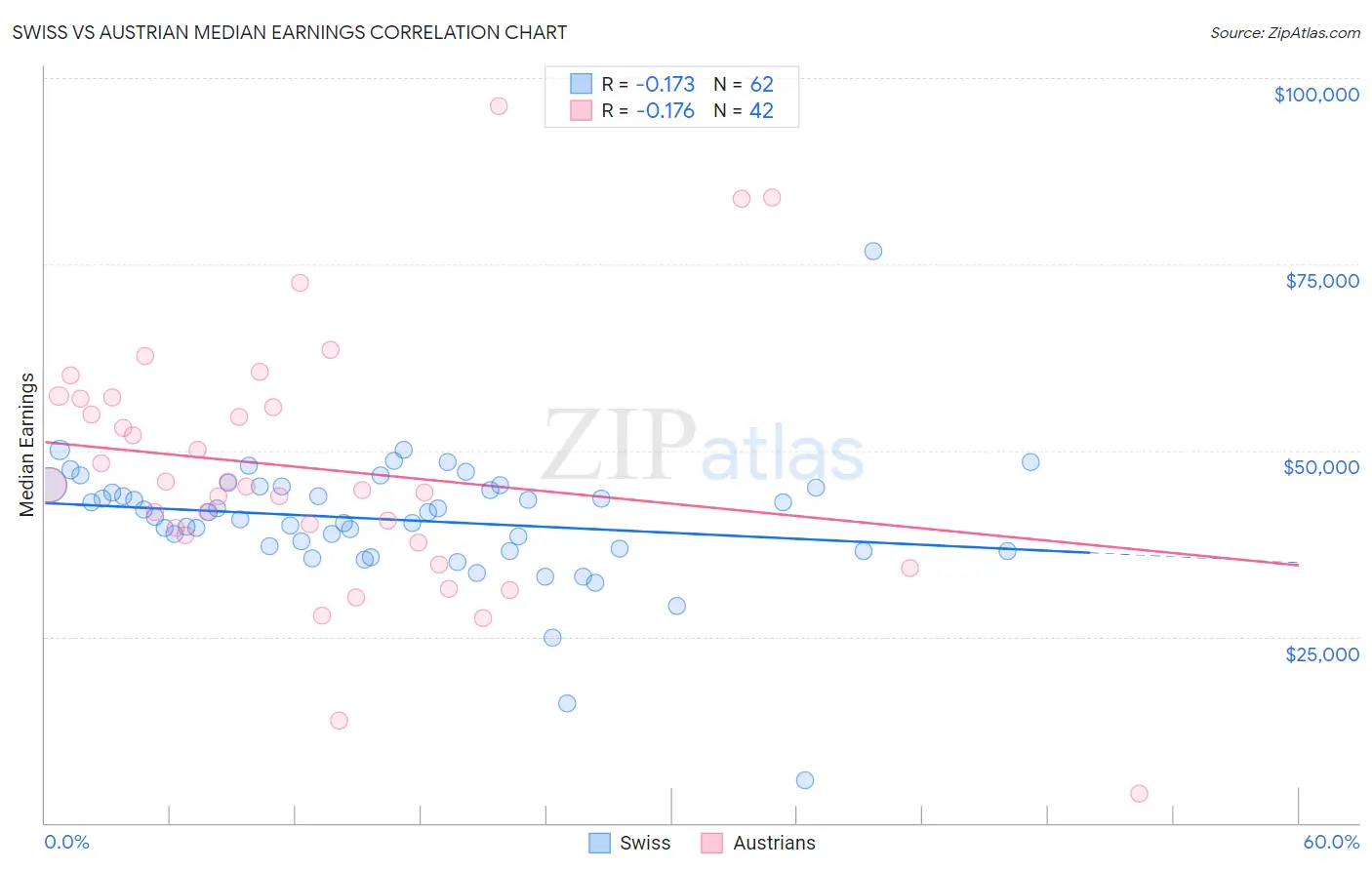 Swiss vs Austrian Median Earnings