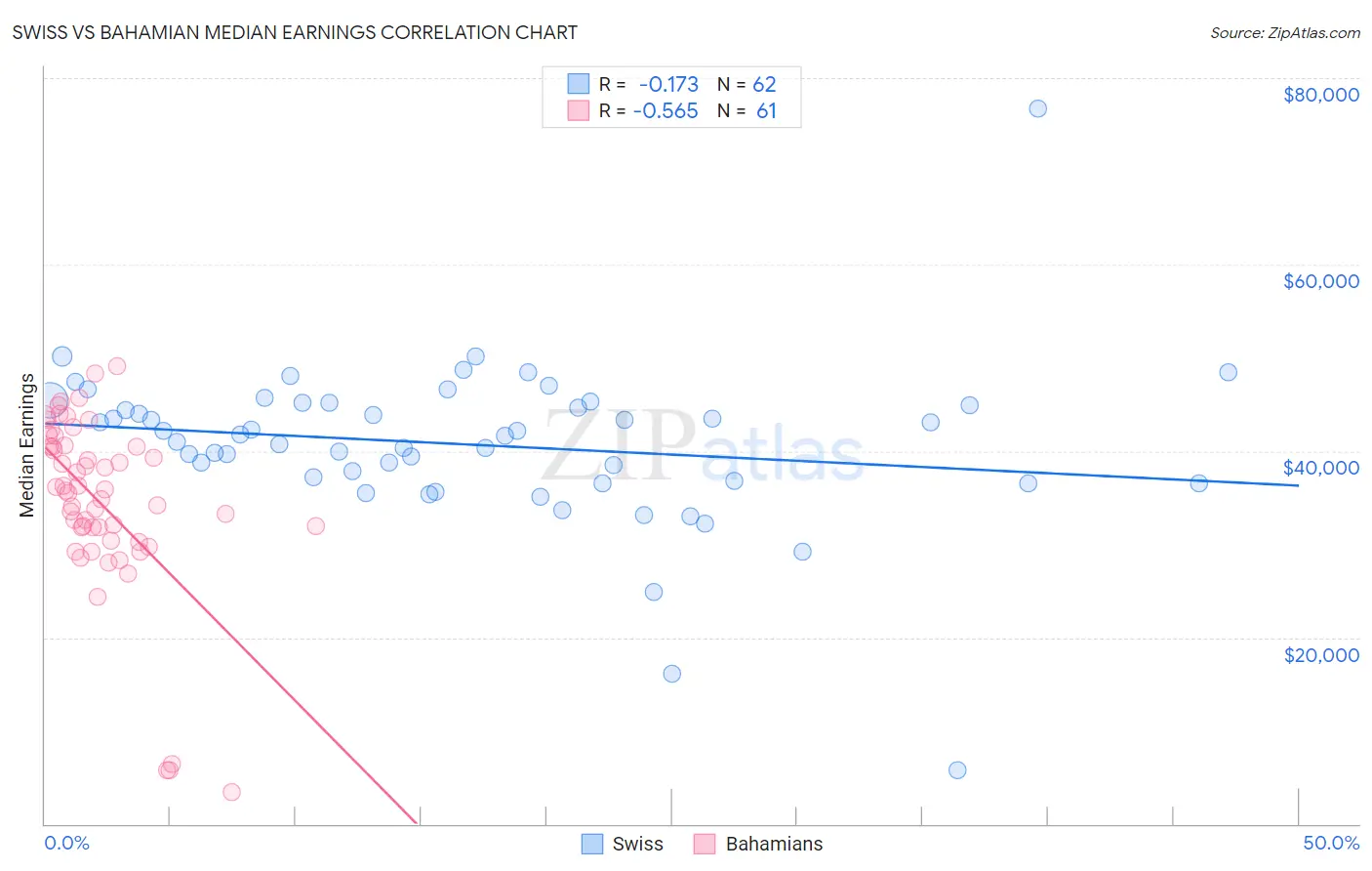 Swiss vs Bahamian Median Earnings