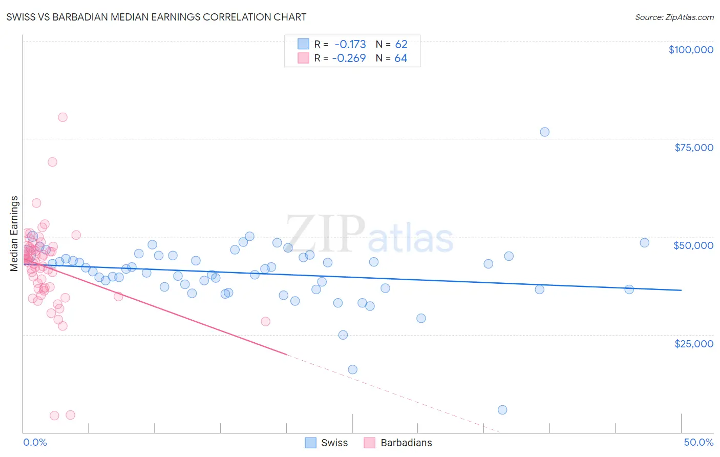 Swiss vs Barbadian Median Earnings
