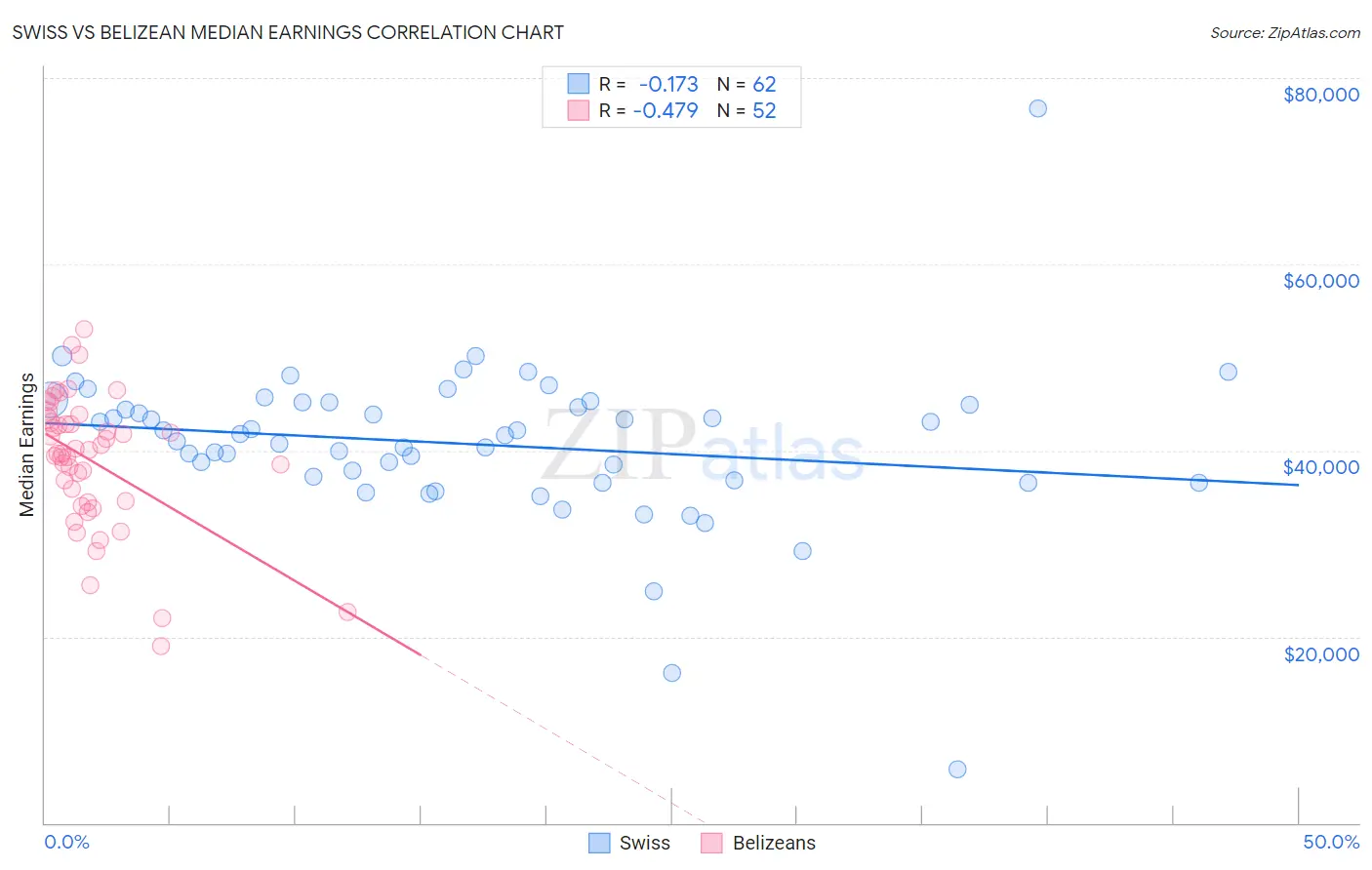 Swiss vs Belizean Median Earnings