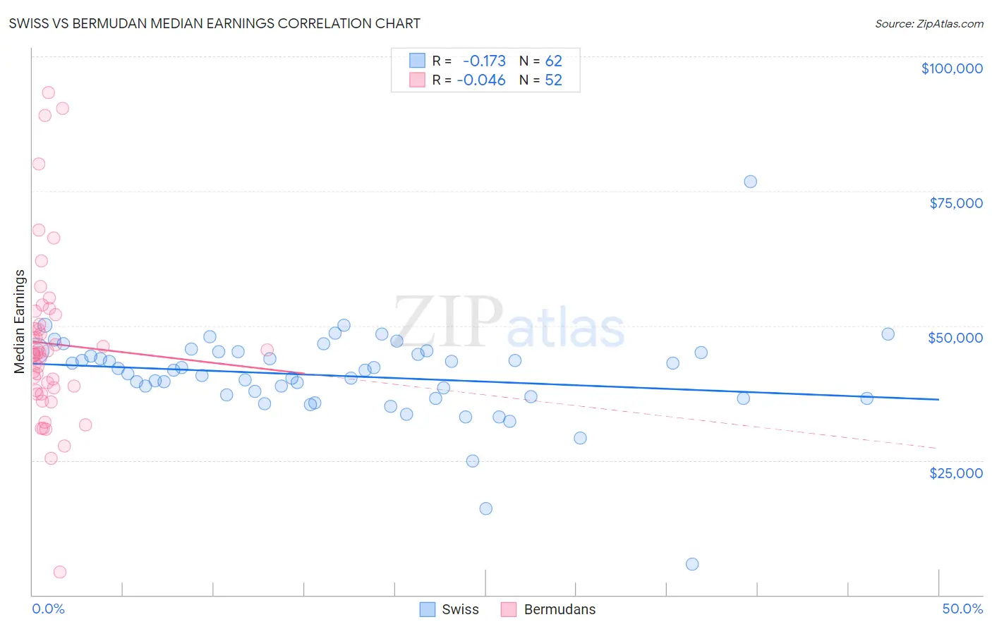 Swiss vs Bermudan Median Earnings