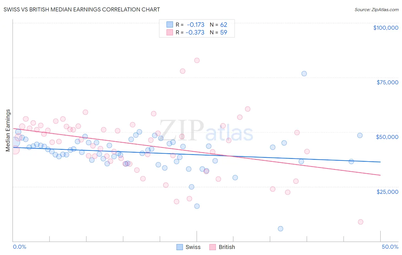 Swiss vs British Median Earnings