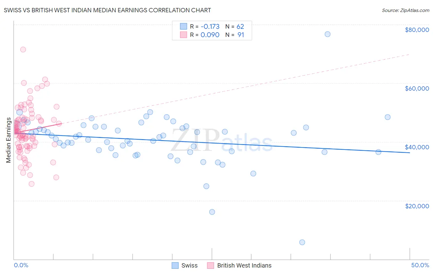 Swiss vs British West Indian Median Earnings