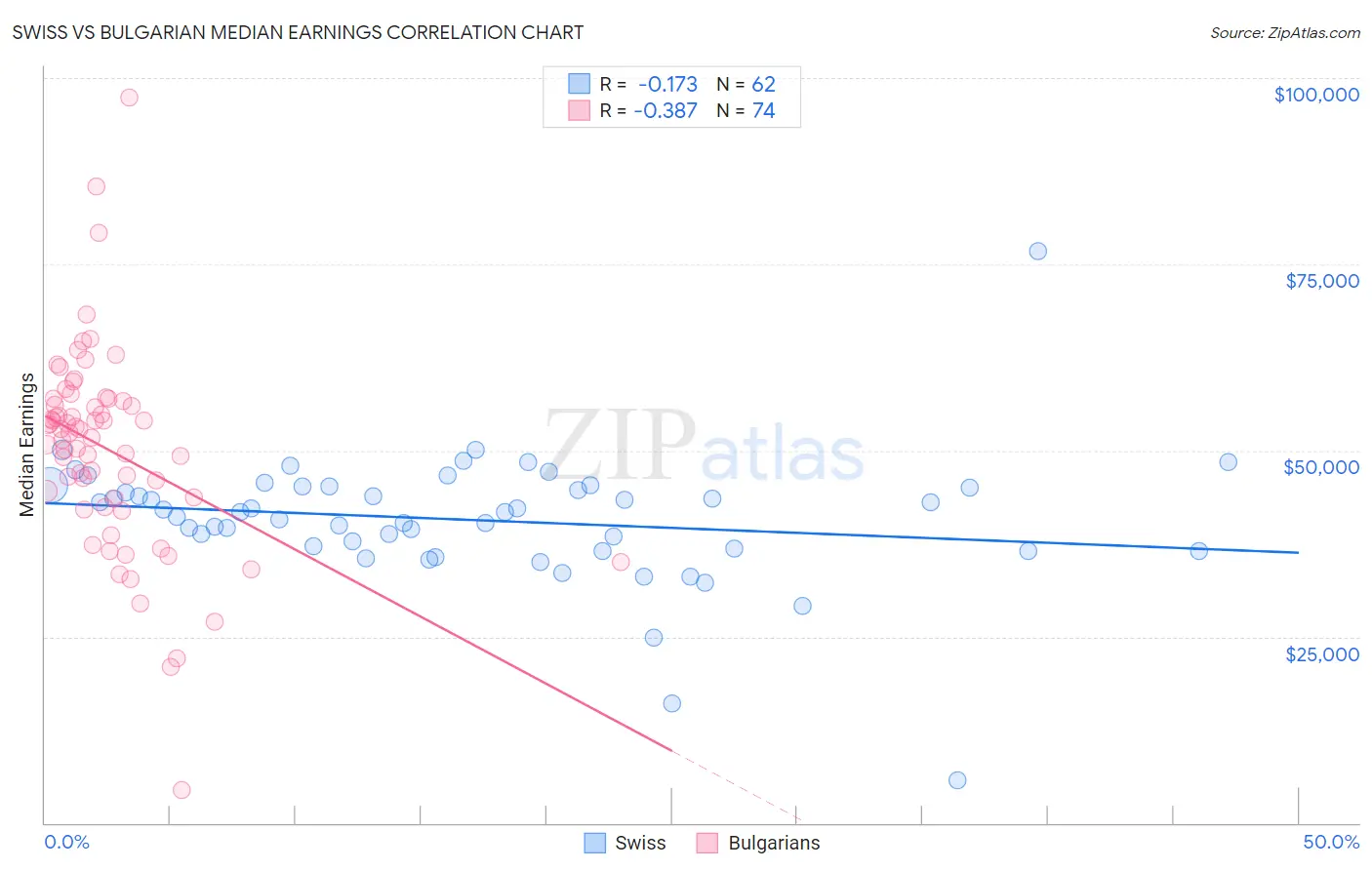 Swiss vs Bulgarian Median Earnings