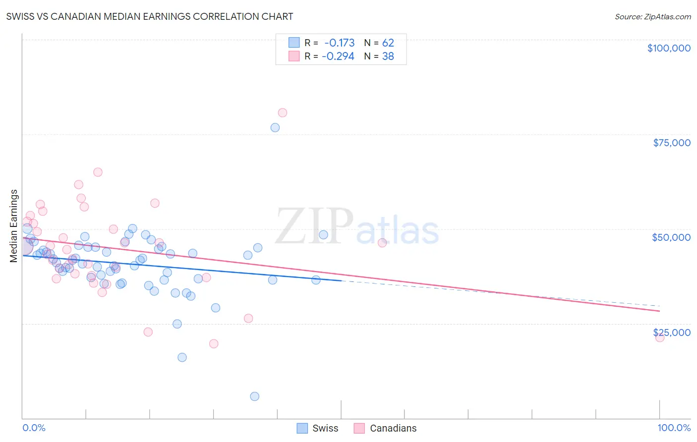 Swiss vs Canadian Median Earnings