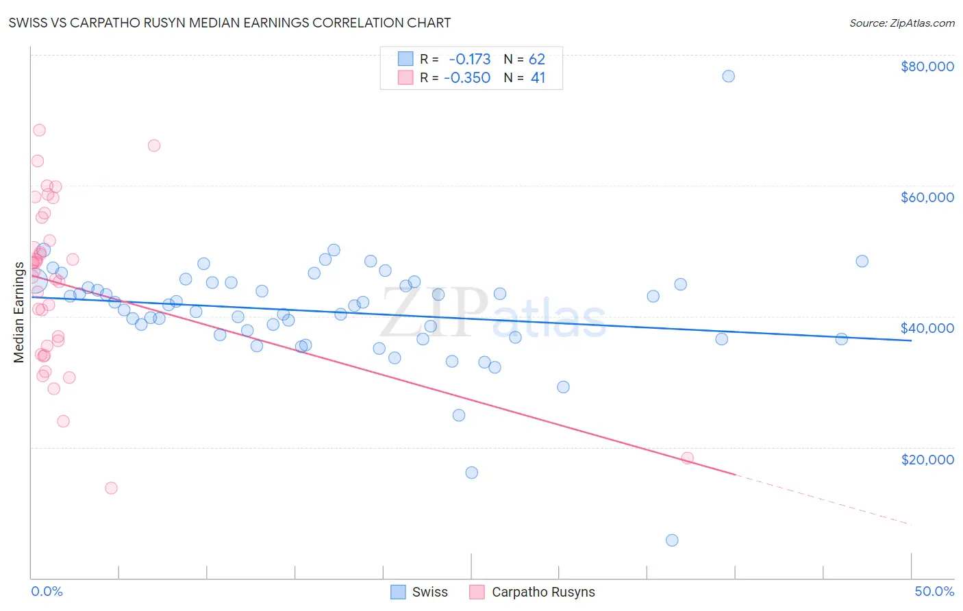 Swiss vs Carpatho Rusyn Median Earnings