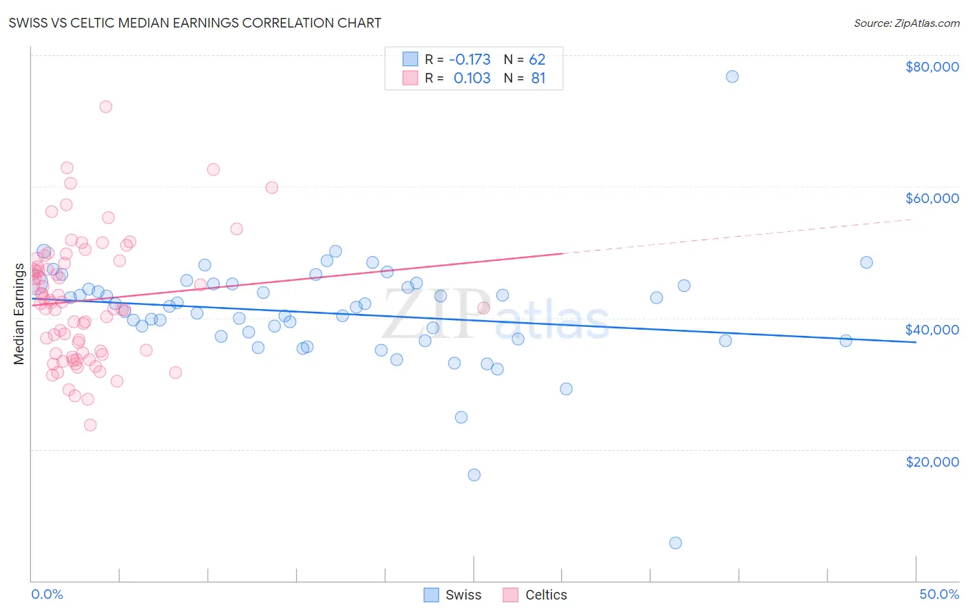 Swiss vs Celtic Median Earnings