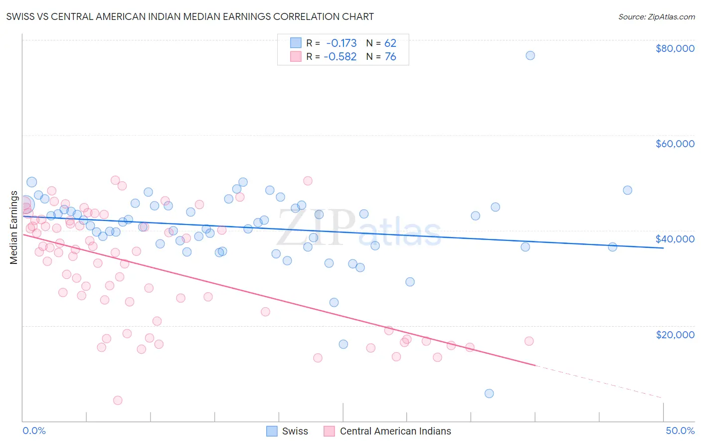 Swiss vs Central American Indian Median Earnings