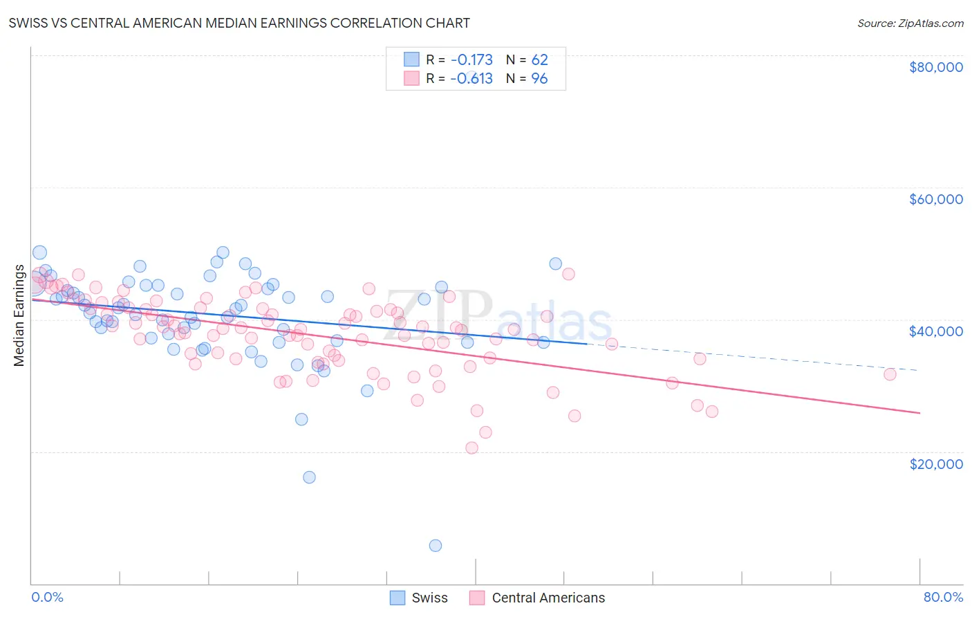 Swiss vs Central American Median Earnings