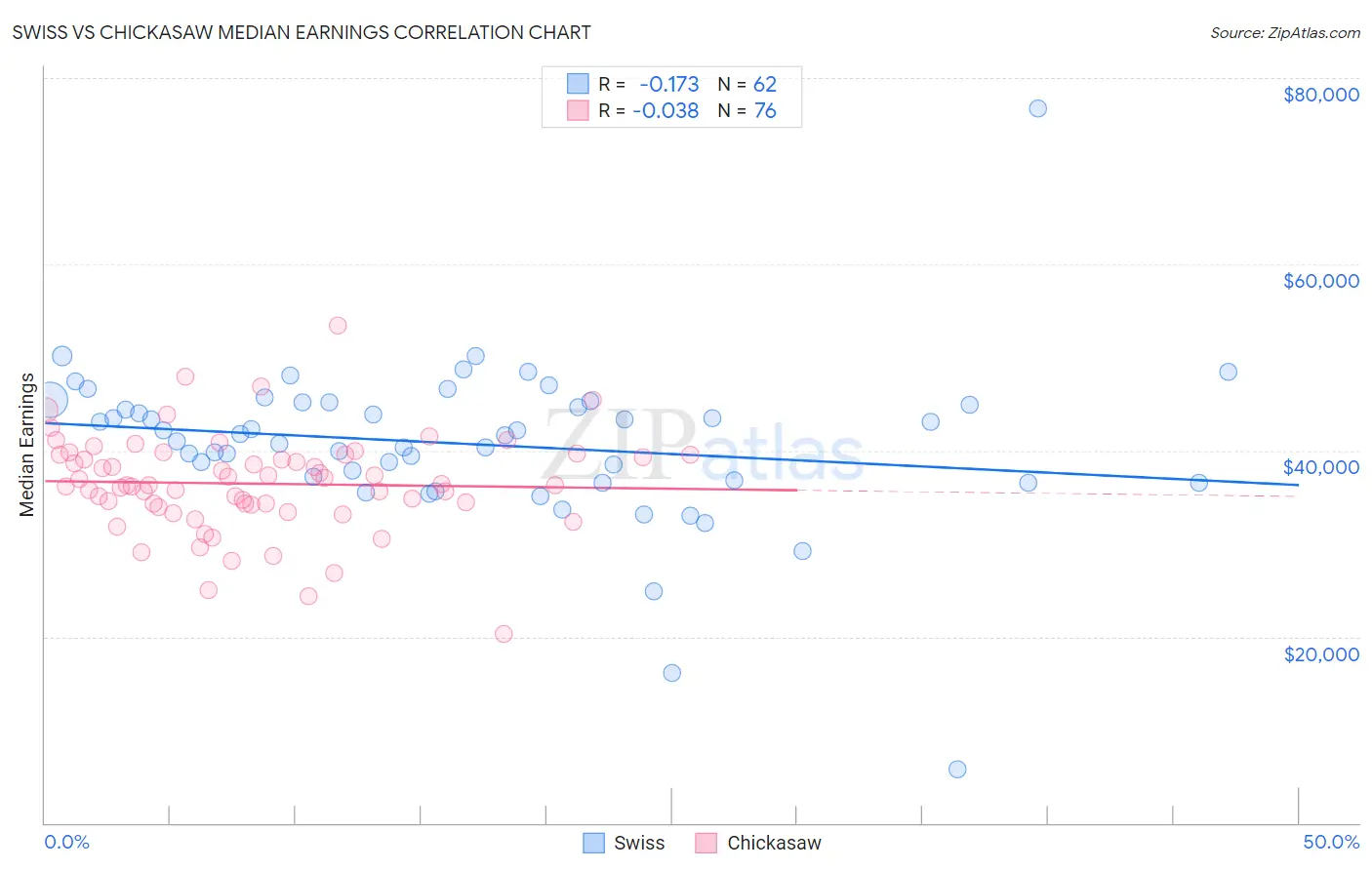 Swiss vs Chickasaw Median Earnings