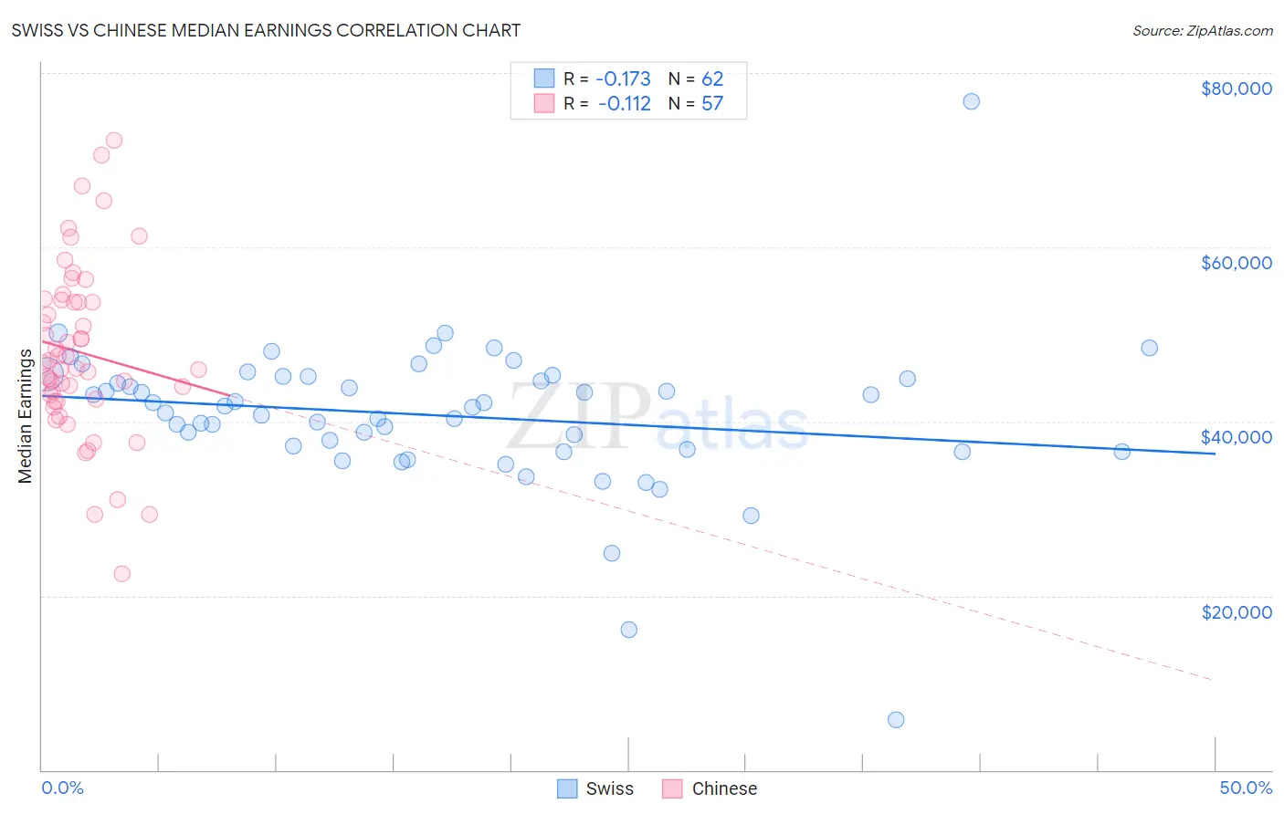 Swiss vs Chinese Median Earnings